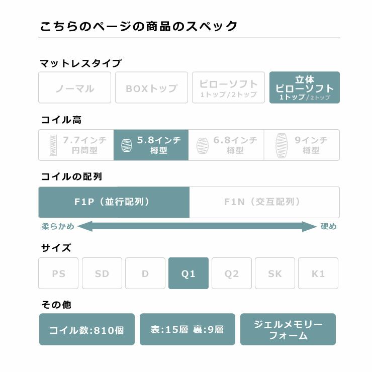 サータ（Serta）iSeries（アイシリーズ） スイートピローソフトポケットコイルマットレス（立体ピローソフト・1トップタイプ）Q1 クイーン1サイズ（3ゾーン：並行配列）_詳細05