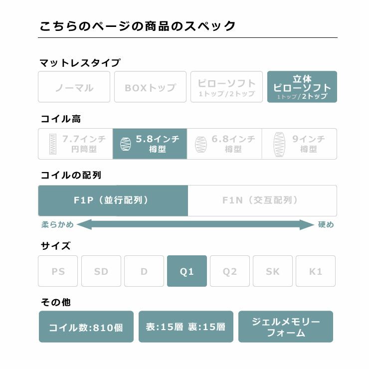 サータ（Serta）iSeries（アイシリーズ） スイートピローソフトポケットコイルマットレス（立体ピローソフト・2トップタイプ）Q1 クイーン1サイズ（3ゾーン：並行配列）_詳細05