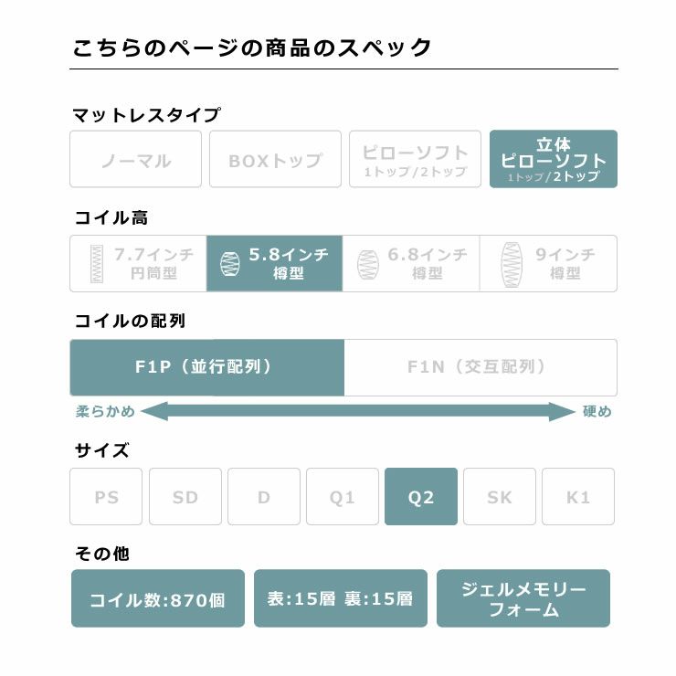 サータ（Serta）iSeries（アイシリーズ） スイートピローソフトポケットコイルマットレス（立体ピローソフト・2トップタイプ）Q2 クイーン2（1枚マット）サイズ（3ゾーン：並行配列）_詳細05