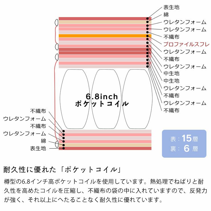 サータ（Serta）スイートコンフォート ピローソフトポケットコイルマットレス（立体ピローソフト・1トップタイプ）US ユーティリティーシングルサイズ（3ゾーン：並行配列）_詳細08