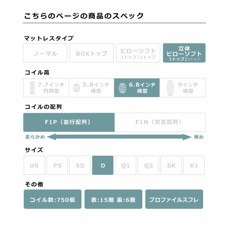 サータ（Serta）スイートコンフォート ピローソフトポケットコイルマットレス（立体ピローソフト・1トップタイプ）D ダブルサイズ（3ゾーン：並行配列）_詳細05