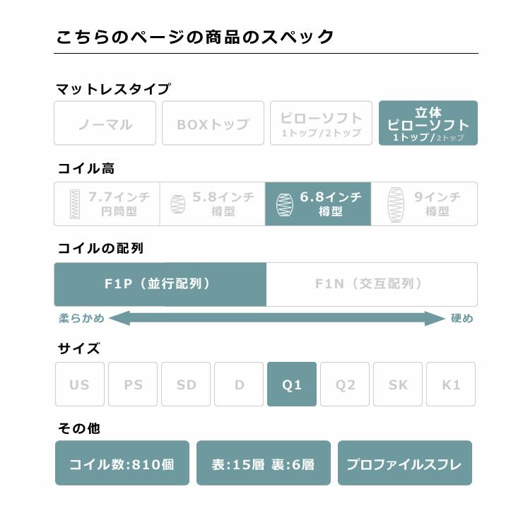 サータ（Serta）スイートコンフォート ピローソフトポケットコイルマットレス（立体ピローソフト・1トップタイプ）Q1 クイーン1サイズ（3ゾーン：並行配列）_詳細05