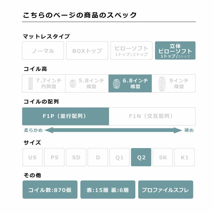 サータ（Serta）スイートコンフォート ピローソフトポケットコイルマットレス（立体ピローソフト・1トップタイプ）Q2 クイーン2（1枚マット）サイズ（3ゾーン：並行配列）_詳細05