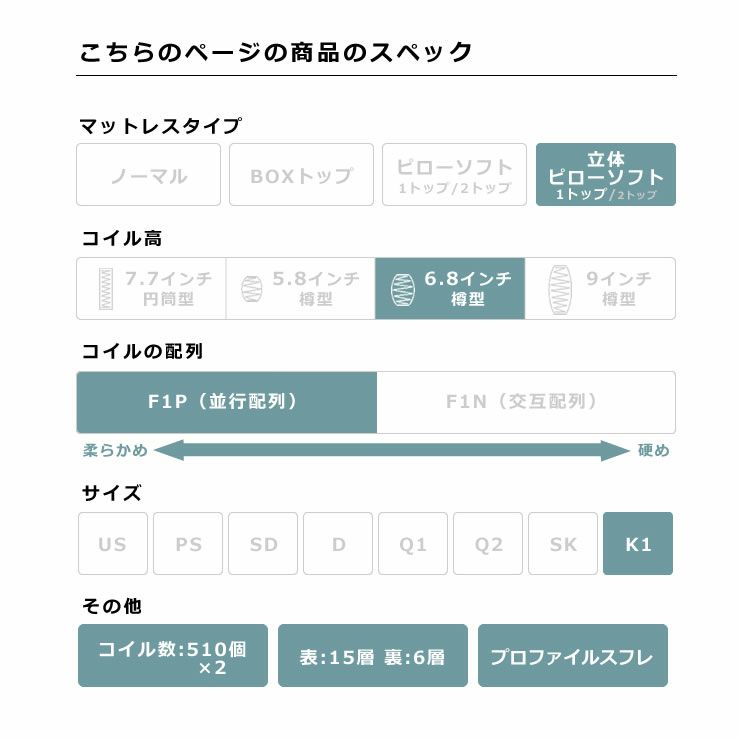 サータ（Serta）スイートコンフォート ピローソフトポケットコイルマットレス（立体ピローソフト・1トップタイプ）K1 キング1サイズ（3ゾーン：並行配列）_詳細05