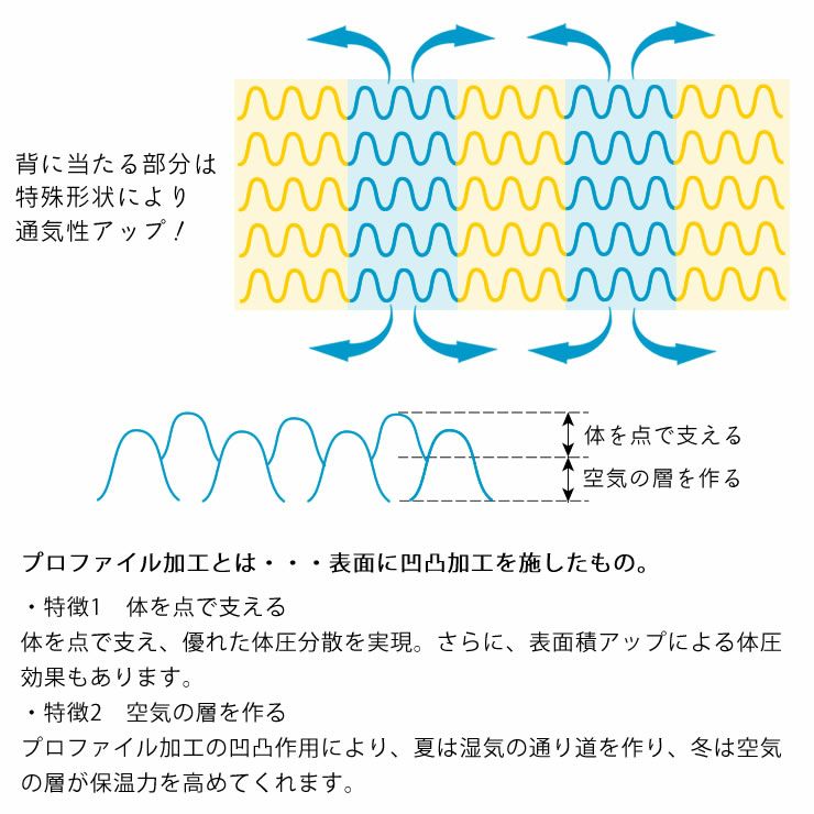 サータ（Serta）トラストコンフォート 7.7F1Pポケットコイルマットレス（ノーマルタイプ）US ユーティリティーシングルサイズ（5ゾーン：並行配列）_詳細07