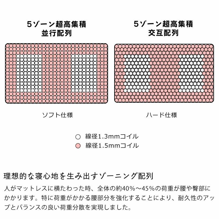 サータ（Serta）トラストコンフォート 7.7F1Pポケットコイルマットレス（ノーマルタイプ）US ユーティリティーシングルサイズ（5ゾーン：並行配列）_詳細11