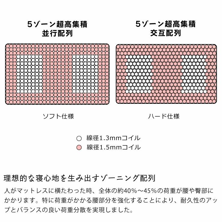 サータ（Serta）トラストコンフォート 7.7F1Nポケットコイルマットレス（ノーマルタイプ）PS パーソナルシングルサイズ（5ゾーン：交互配列）_詳細11