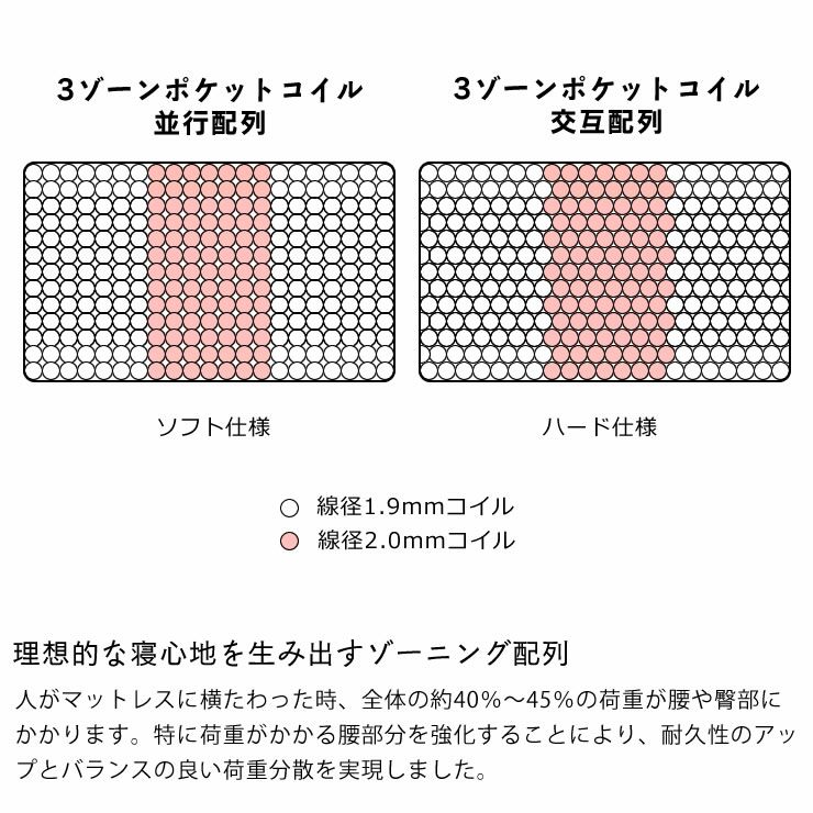 サータ（Serta）ペディック62 ノーマル F1Pポケットコイルマットレス（ノーマルタイプ）Q1 クイーン1サイズ（3ゾーン：並行配列）_詳細10