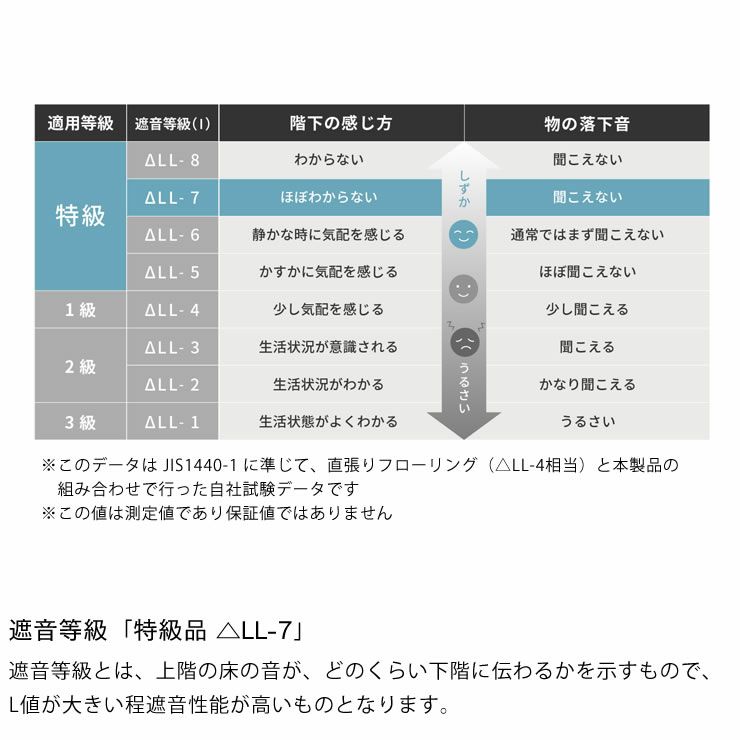 遮音等級「特級品 △LL-7」の洗えるプレイマット