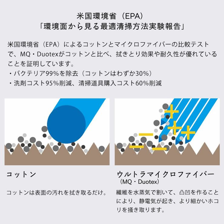 コットンとマイクロファイバーの比較テスト