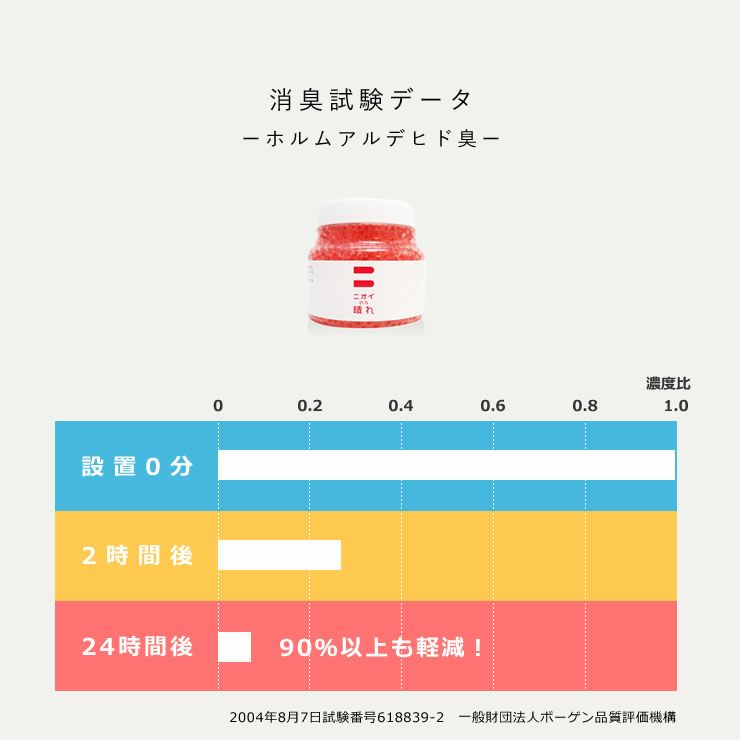 ニオイのち晴れゲルタイプの消臭試験データ（ホルムアルデヒド臭）