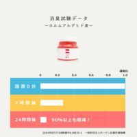 ニオイのち晴れゲルタイプの消臭試験データ（ホルムアルデヒド臭）