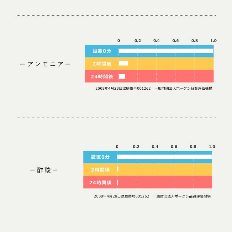 ニオイのち晴れゲルタイプの消臭試験データ（アンモニア・酢酸）