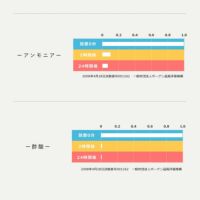 ニオイのち晴れゲルタイプの消臭試験データ（アンモニア・酢酸）