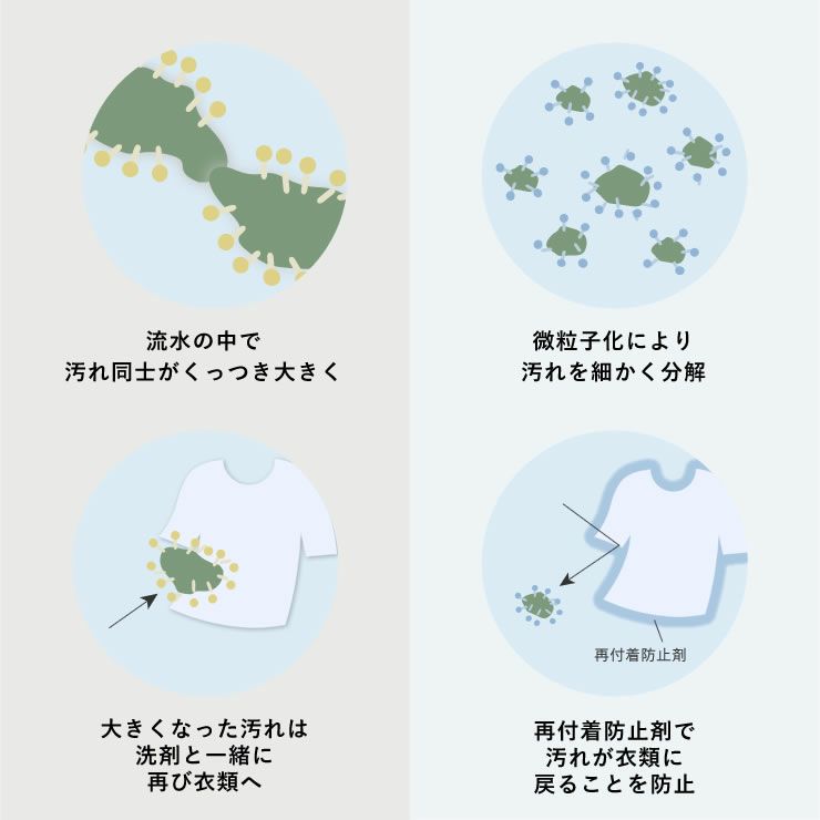 微粒子化で汚れを落とすTHE洗濯洗剤