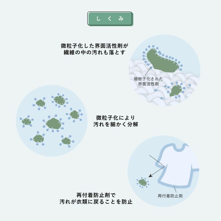 微粒子化で汚れを落とすTHE洗濯洗剤