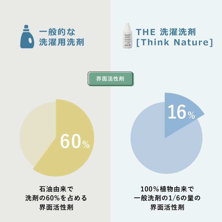 微粒子化で汚れを落とすTHE洗濯洗剤